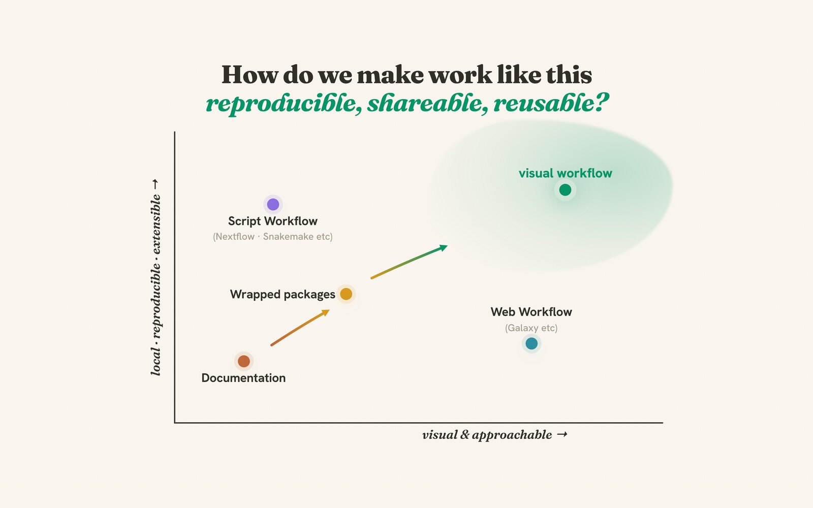 Slide from the EuroBIC18 talk mapping tools toward reproducible, shareable, reusable visual workflows.
